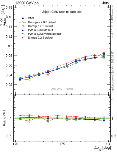 Plot of jj.dphi in 13000 GeV pp collisions