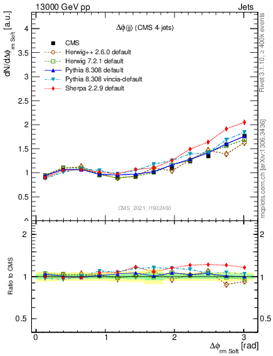 Plot of jj.dphi in 13000 GeV pp collisions