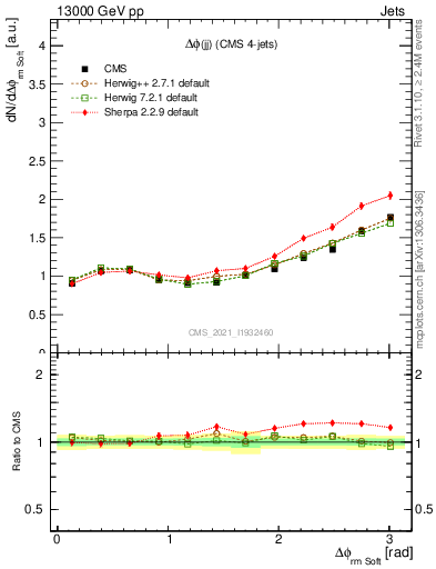 Plot of jj.dphi in 13000 GeV pp collisions