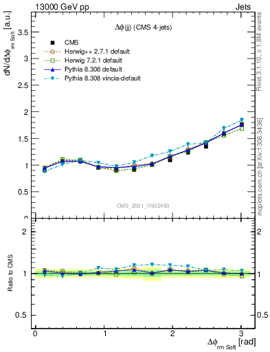Plot of jj.dphi in 13000 GeV pp collisions