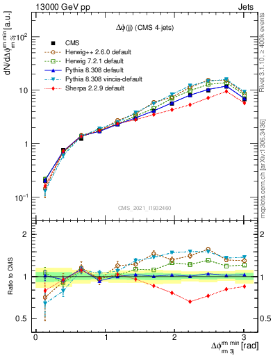 Plot of jj.dphi in 13000 GeV pp collisions