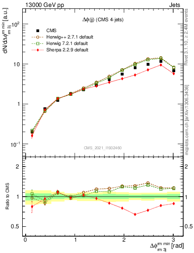 Plot of jj.dphi in 13000 GeV pp collisions