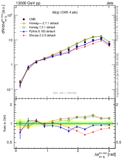 Plot of jj.dphi in 13000 GeV pp collisions