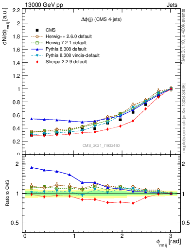 Plot of jj.dphi in 13000 GeV pp collisions