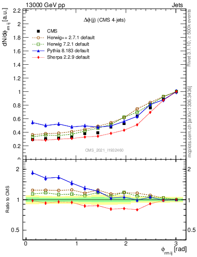 Plot of jj.dphi in 13000 GeV pp collisions