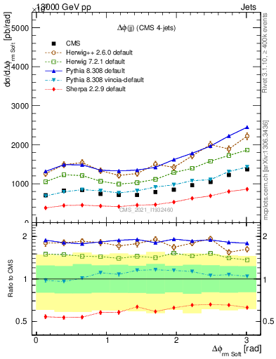Plot of jj.dphi in 13000 GeV pp collisions