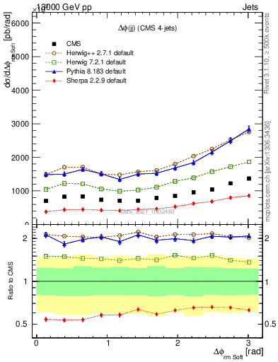 Plot of jj.dphi in 13000 GeV pp collisions
