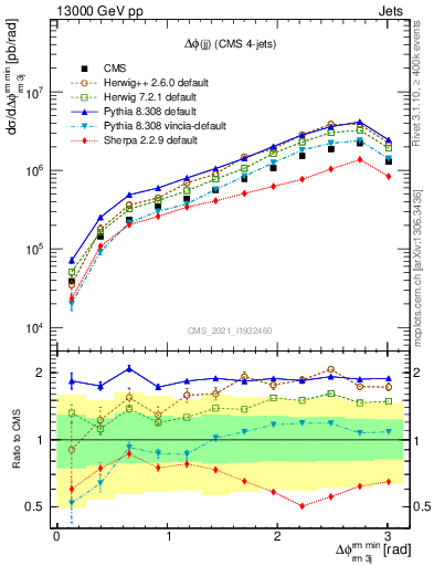 Plot of jj.dphi in 13000 GeV pp collisions