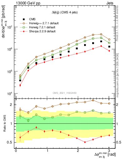 Plot of jj.dphi in 13000 GeV pp collisions