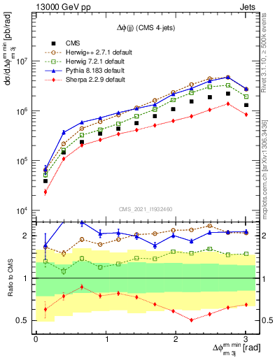 Plot of jj.dphi in 13000 GeV pp collisions