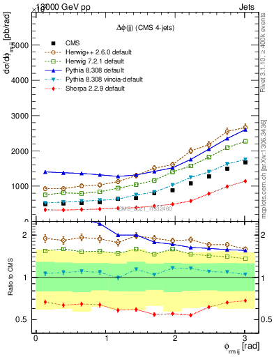 Plot of jj.dphi in 13000 GeV pp collisions