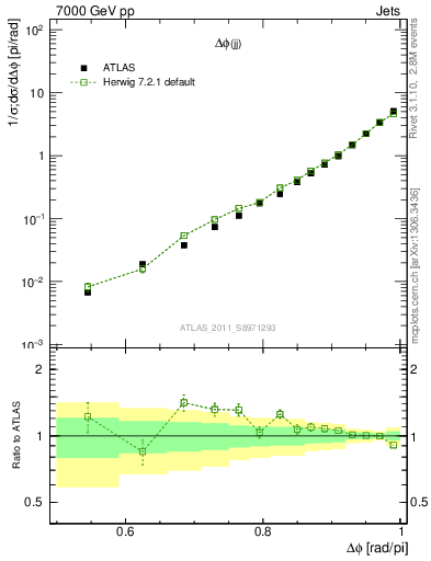 Plot of jj.dphi in 7000 GeV pp collisions