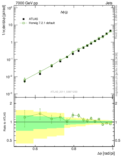 Plot of jj.dphi in 7000 GeV pp collisions