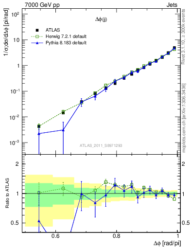 Plot of jj.dphi in 7000 GeV pp collisions
