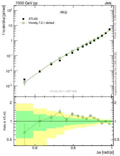 Plot of jj.dphi in 7000 GeV pp collisions