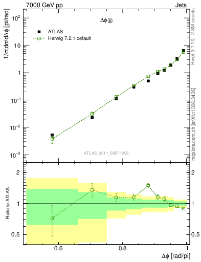 Plot of jj.dphi in 7000 GeV pp collisions