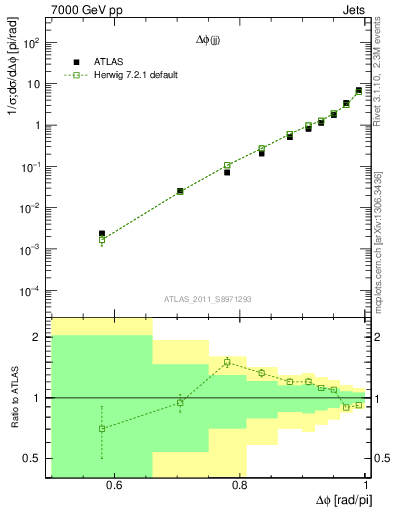 Plot of jj.dphi in 7000 GeV pp collisions