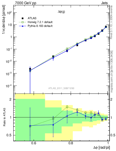 Plot of jj.dphi in 7000 GeV pp collisions