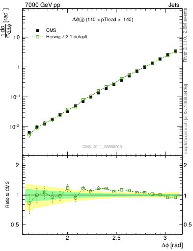 Plot of jj.dphi in 7000 GeV pp collisions