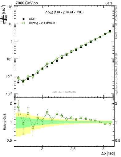 Plot of jj.dphi in 7000 GeV pp collisions