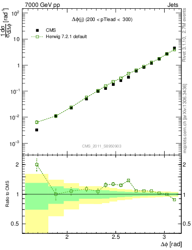 Plot of jj.dphi in 7000 GeV pp collisions