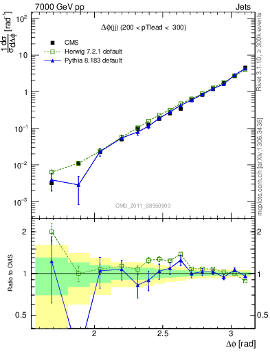 Plot of jj.dphi in 7000 GeV pp collisions
