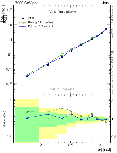 Plot of jj.dphi in 7000 GeV pp collisions