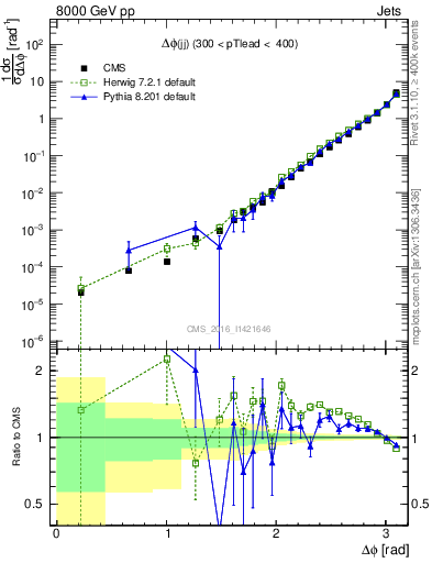 Plot of jj.dphi in 8000 GeV pp collisions
