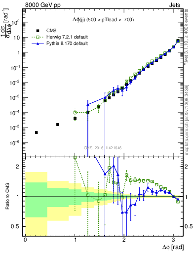 Plot of jj.dphi in 8000 GeV pp collisions