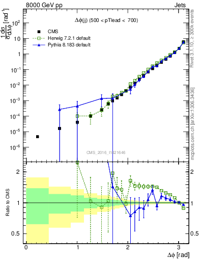Plot of jj.dphi in 8000 GeV pp collisions