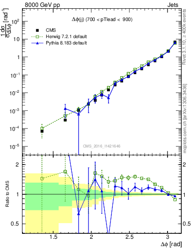 Plot of jj.dphi in 8000 GeV pp collisions