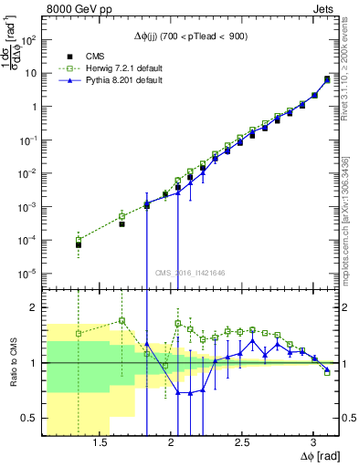 Plot of jj.dphi in 8000 GeV pp collisions