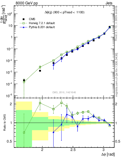 Plot of jj.dphi in 8000 GeV pp collisions
