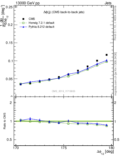Plot of jj.dphi in 13000 GeV pp collisions
