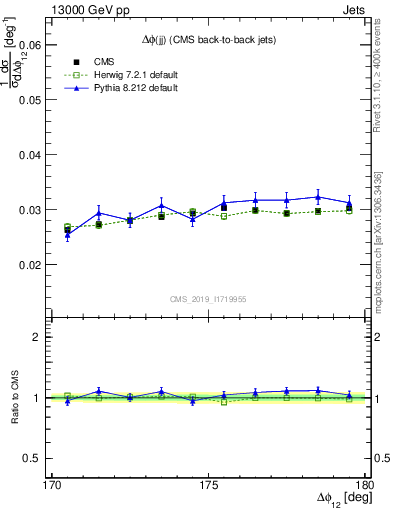 Plot of jj.dphi in 13000 GeV pp collisions