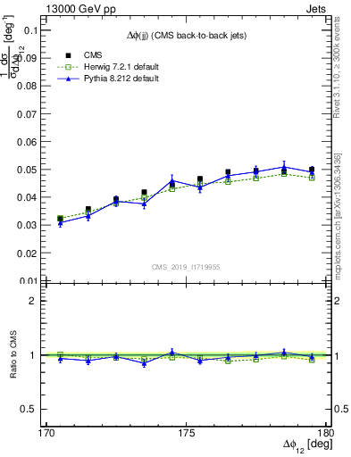 Plot of jj.dphi in 13000 GeV pp collisions