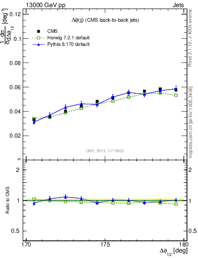 Plot of jj.dphi in 13000 GeV pp collisions