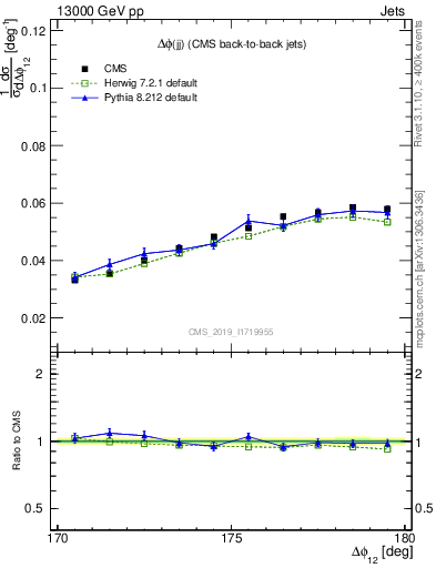 Plot of jj.dphi in 13000 GeV pp collisions