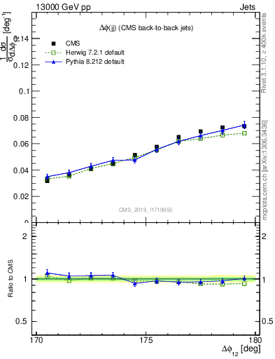Plot of jj.dphi in 13000 GeV pp collisions