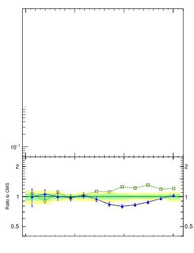 Plot of jj.dphi in 13000 GeV pp collisions