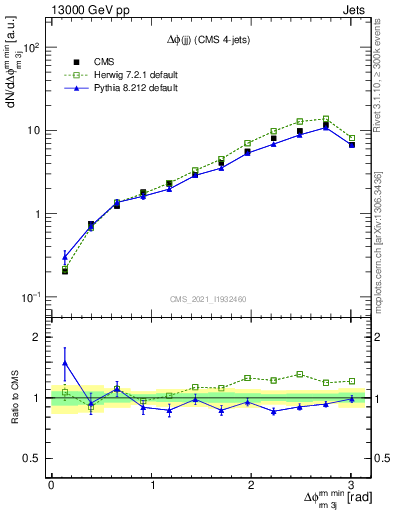 Plot of jj.dphi in 13000 GeV pp collisions