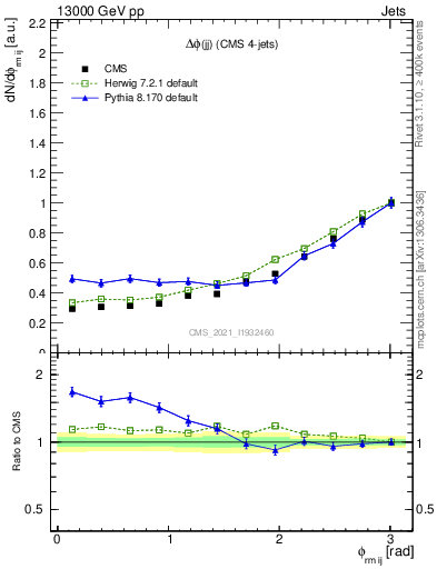 Plot of jj.dphi in 13000 GeV pp collisions