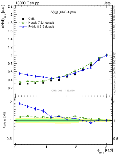 Plot of jj.dphi in 13000 GeV pp collisions