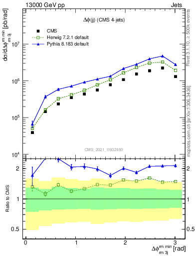 Plot of jj.dphi in 13000 GeV pp collisions