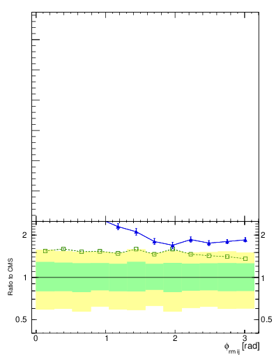 Plot of jj.dphi in 13000 GeV pp collisions