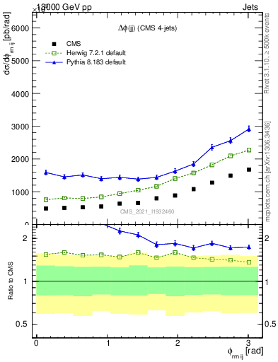 Plot of jj.dphi in 13000 GeV pp collisions