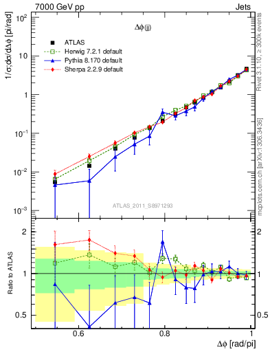 Plot of jj.dphi in 7000 GeV pp collisions