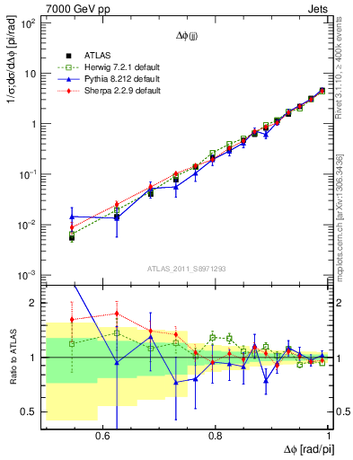 Plot of jj.dphi in 7000 GeV pp collisions
