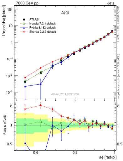 Plot of jj.dphi in 7000 GeV pp collisions