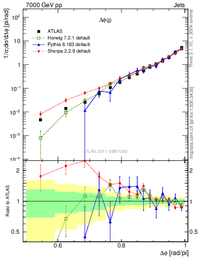 Plot of jj.dphi in 7000 GeV pp collisions
